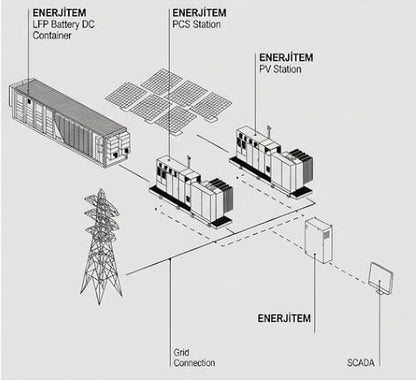 ENERJİTEM integrated utility-scale BESS and solar PV energy solutions